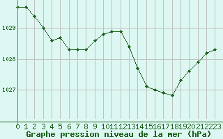 Courbe de la pression atmosphrique pour Bergerac (24)