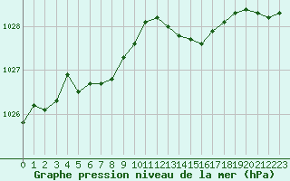 Courbe de la pression atmosphrique pour Trgueux (22)