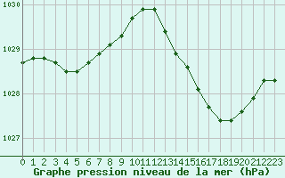 Courbe de la pression atmosphrique pour Cap Pertusato (2A)