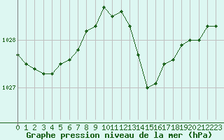 Courbe de la pression atmosphrique pour Saint-Philbert-sur-Risle (27)