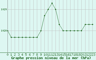 Courbe de la pression atmosphrique pour Lamballe (22)