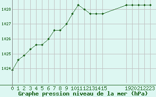 Courbe de la pression atmosphrique pour Sainte-Menehould (51)