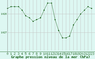 Courbe de la pression atmosphrique pour Tarbes (65)