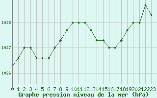 Courbe de la pression atmosphrique pour Plussin (42)