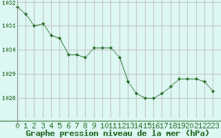 Courbe de la pression atmosphrique pour Marignane (13)