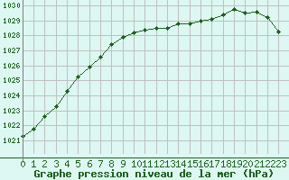 Courbe de la pression atmosphrique pour Hyvinkaa Mutila