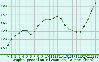 Courbe de la pression atmosphrique pour Eygliers (05)