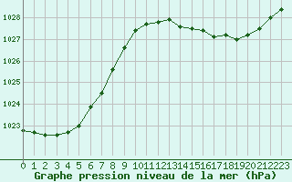 Courbe de la pression atmosphrique pour Saint-Igneuc (22)