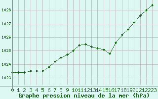 Courbe de la pression atmosphrique pour Plymouth (UK)