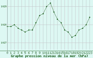 Courbe de la pression atmosphrique pour Bziers-Centre (34)