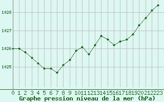 Courbe de la pression atmosphrique pour Le Havre - Octeville (76)