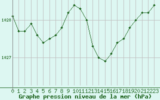 Courbe de la pression atmosphrique pour Lhospitalet (46)