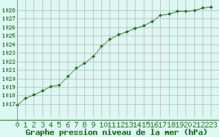 Courbe de la pression atmosphrique pour Eu (76)