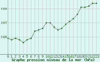 Courbe de la pression atmosphrique pour Payerne (Sw)