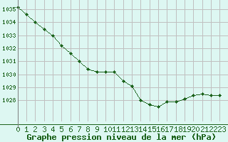 Courbe de la pression atmosphrique pour Chteauroux (36)