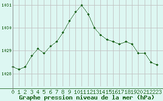 Courbe de la pression atmosphrique pour La Beaume (05)