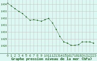 Courbe de la pression atmosphrique pour Saint-Nazaire-d