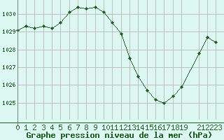 Courbe de la pression atmosphrique pour Lerida (Esp)