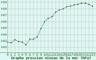 Courbe de la pression atmosphrique pour Courcouronnes (91)