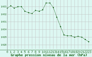 Courbe de la pression atmosphrique pour La Poblachuela (Esp)