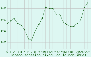 Courbe de la pression atmosphrique pour Albi (81)