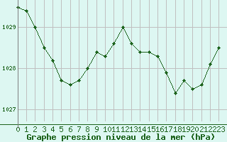 Courbe de la pression atmosphrique pour Le Touquet (62)