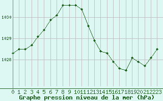 Courbe de la pression atmosphrique pour Elblag