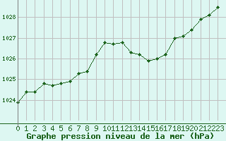 Courbe de la pression atmosphrique pour Fiscaglia Migliarino (It)