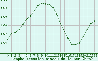 Courbe de la pression atmosphrique pour Grenoble/agglo Le Versoud (38)