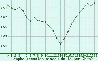 Courbe de la pression atmosphrique pour Les Pennes-Mirabeau (13)