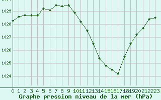 Courbe de la pression atmosphrique pour Logrono (Esp)