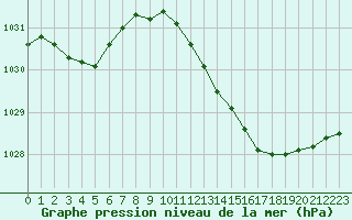 Courbe de la pression atmosphrique pour Bourg-en-Bresse (01)