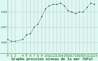 Courbe de la pression atmosphrique pour la bouée 4401613