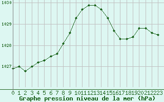 Courbe de la pression atmosphrique pour Trelly (50)