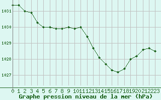 Courbe de la pression atmosphrique pour Vichy (03)