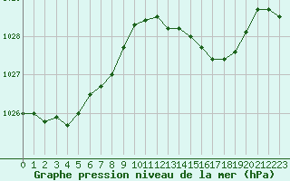 Courbe de la pression atmosphrique pour Orlans (45)