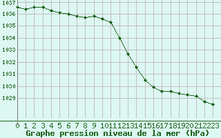 Courbe de la pression atmosphrique pour Le Luc - Cannet des Maures (83)