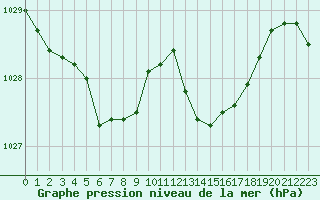 Courbe de la pression atmosphrique pour Cap Ferret (33)