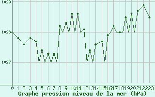 Courbe de la pression atmosphrique pour Jersey (UK)