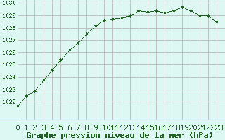 Courbe de la pression atmosphrique pour Nyhamn