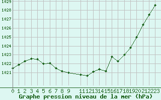 Courbe de la pression atmosphrique pour Trysil Vegstasjon