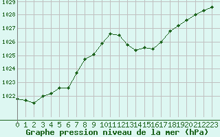 Courbe de la pression atmosphrique pour Pomrols (34)