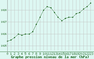 Courbe de la pression atmosphrique pour Leign-les-Bois (86)