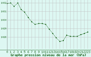 Courbe de la pression atmosphrique pour Pointe de Socoa (64)