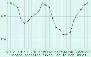 Courbe de la pression atmosphrique pour Strasbourg (67)