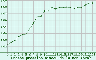 Courbe de la pression atmosphrique pour Cazaux (33)