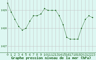 Courbe de la pression atmosphrique pour Herstmonceux (UK)