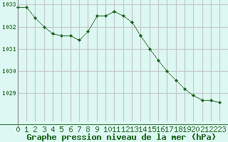 Courbe de la pression atmosphrique pour Le Mesnil-Esnard (76)