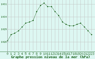 Courbe de la pression atmosphrique pour la bouée 62148