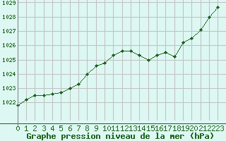 Courbe de la pression atmosphrique pour Corny-sur-Moselle (57)